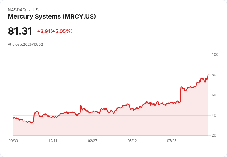 【03:45 即時新聞】Mercury Systems(MRCY)盤中飆漲5.06％，MACD轉強動能挹注