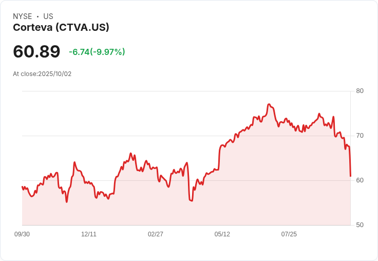 【03:21 即時新聞】Corteva(CTVA)盤中跌10% 技術面轉弱引發賣壓