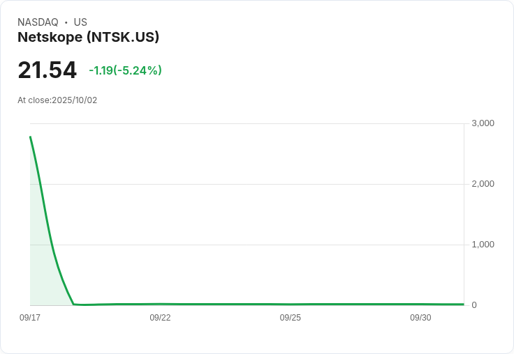 【01:46 即時新聞】Netskope (NTSK)下跌5.02％，MACD動能轉弱壓抑股價表現