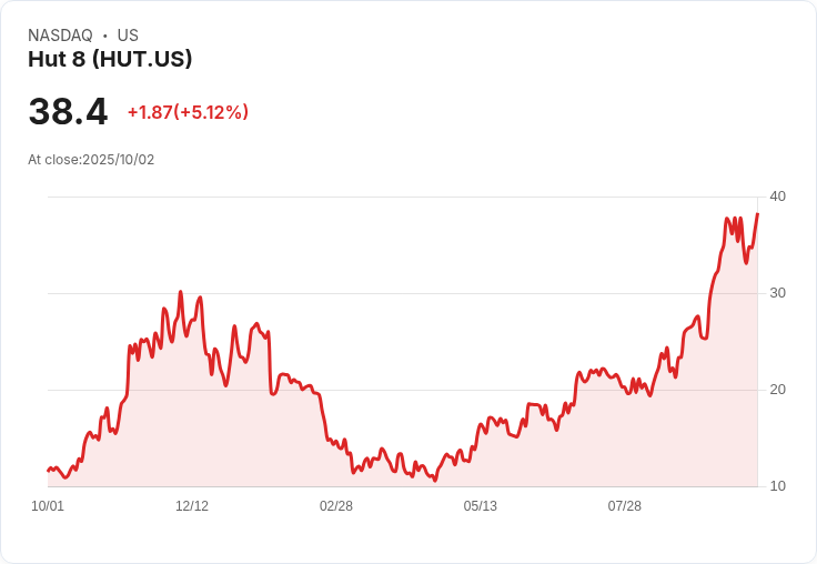 【21:55 即時新聞】Hut 8 (HUT)勁揚5.12% 「Uptober」比特幣熱潮激勵加密概念股