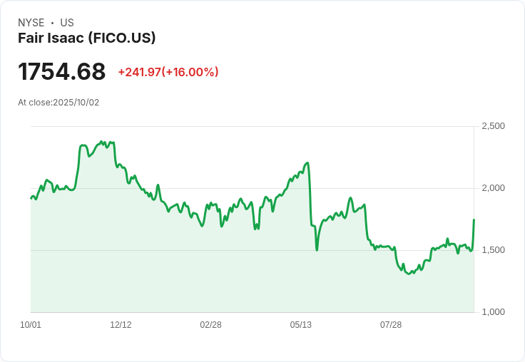 【21:30 即時新聞】Fair Isaac (FICO) 漲幅16%:推出直售授權方案,降低房貸信用評分成本