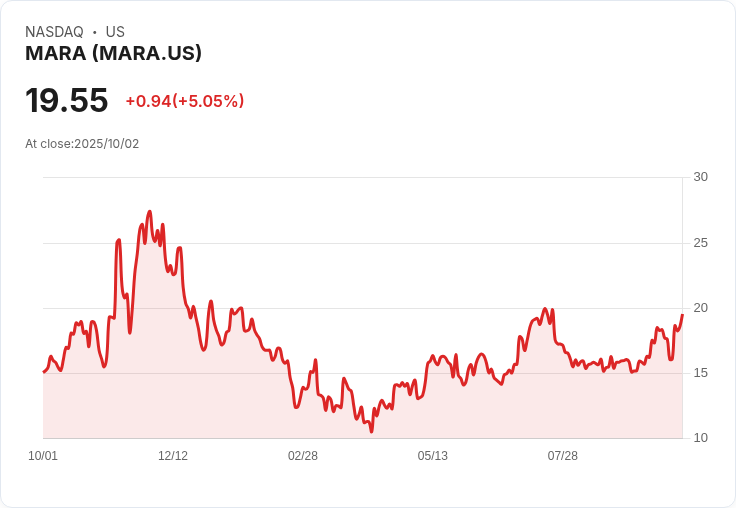 【21:47 即時新聞】MARA +5％ 強勁走揚，受惠比特幣及加密貨幣價格上漲動能