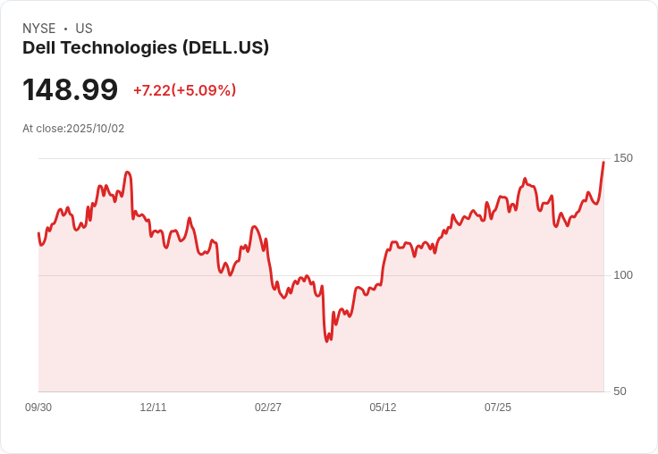 【03:44 即時新聞】Dell Technologies (DELL) 大漲5.01%:IT硬體產業展望強勁,法人買盤推升