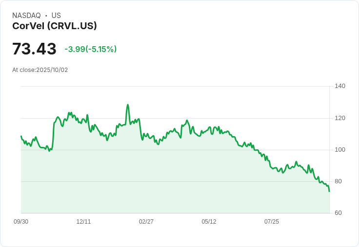 【03:55 即時新聞】CorVel(CRVL)盤中跌幅擴大 技術指標持續走弱為主因
