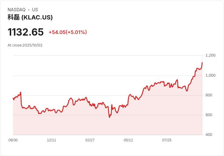 【03:20 即時新聞】KLA(KLAC)+5.01% 強勢走高,受惠晶片設備族群利多