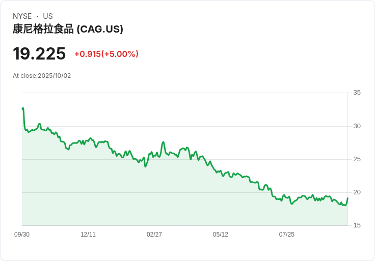 【02:19 即時新聞】ConAgra Brands (CAG)勁揚5％：Q1業績優於預期、展望穩健成主因