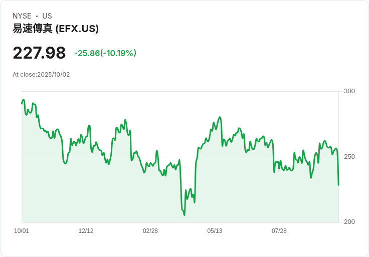 【21:35 即時新聞】Equifax（EFX）急跌4.2％ 技術面轉弱跌破多條均線