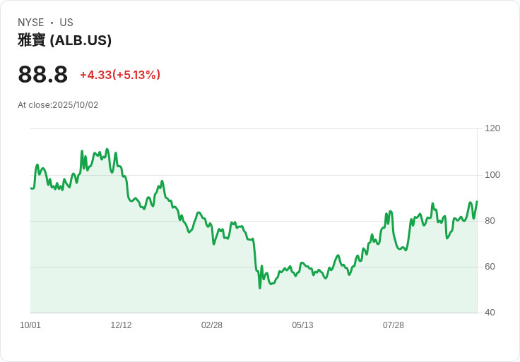 【21:45 即時新聞】Albemarle (ALB)勁揚4.7％ 受美國能源部注資鋰礦產業利好推升