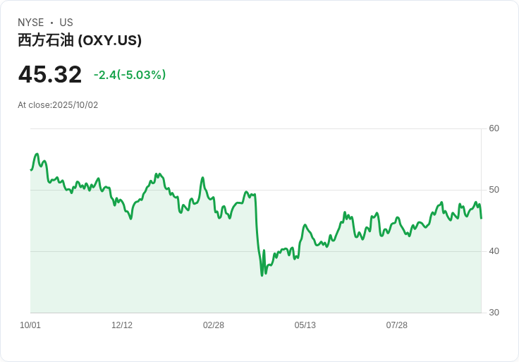 【22:10 即時新聞】Occidental Petroleum(OXY)大跌5.01％ 逾97億美元化工事業售予Berkshire Hathaway引發資金壓力疑慮