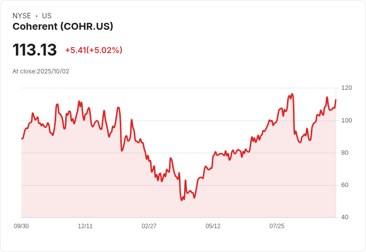 【01:12 即時新聞】Coherent (COHR) 盤中急漲5％ 技術面多頭訊號強化