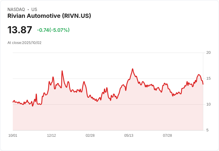 【21:30 即時新聞】Rivian Automotive (RIVN) 下跌 5.07%:Q3交車優於預期但前景受美國政策影響