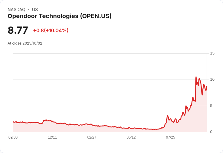【00:10 即時新聞】Opendoor Technologies (OPEN) 盤中飆漲10.04%,技術面短線反轉動能強勁