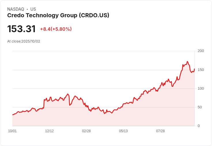 【21:30 即時新聞】Credo Technology Group (CRDO) +5.22％ 併購 Hyperlume 擴展高速連接 AI 方案