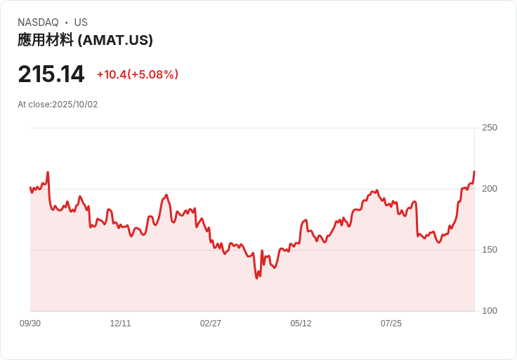 【02:07 即時新聞】Applied Materials (AMAT) 大漲5% 技術面多頭延續動能明顯