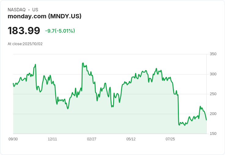 【00:01 即時新聞】monday.com (MNDY) 盤中跌幅 5% 技術面失守短期均線