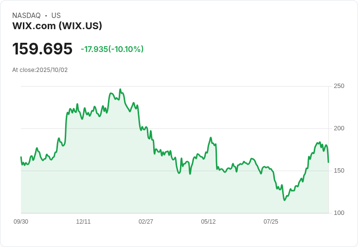 【00:19 即時新聞】Wix.com(WIX)重挫10% 失守多條均線 技術面轉弱