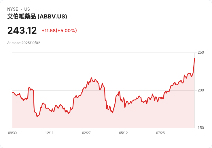 【02:10 即時新聞】AbbVie (ABBV) 上漲5％：政策利多激勵美國藥廠板塊