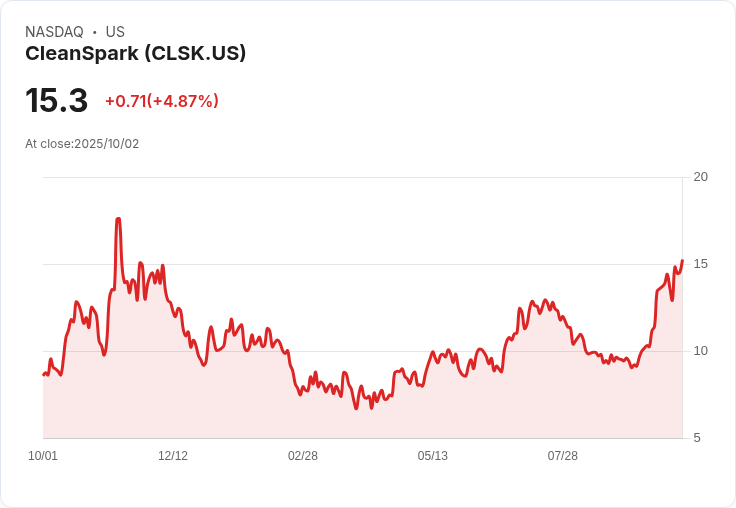 【21:46 即時新聞】CleanSpark (CLSK) 大漲5％—受惠加密貨幣同步強勢走揚