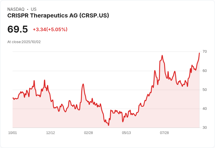 【22:00 即時新聞】CRISPR Therapeutics (CRSP) 日內勁揚 5％ 技術面強勢 多頭動能持續推升