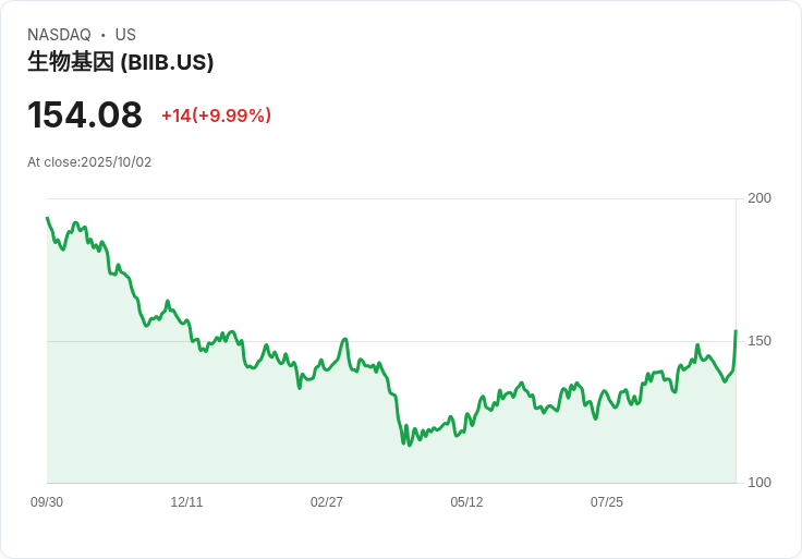 【03:57 即時新聞】Biogen（BIIB）大漲6.9％ 技術面明顯翻多