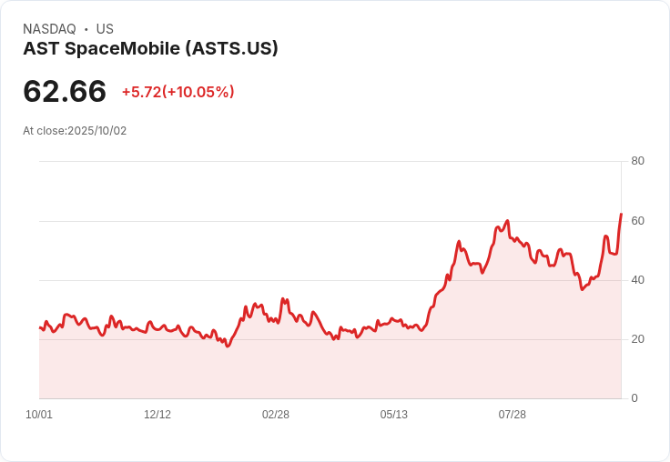 【22:28 即時新聞】AST SpaceMobile (ASTS) 大漲 10％！Barclays續評“Overweight”看好技術擴張潛力