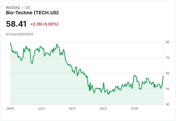 【00:14 即時新聞】Bio-Techne(TECH)盤中飆漲5%—技術指標翻多帶動買盤積極