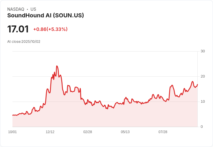 【21:32 即時新聞】SoundHound AI(SOUN)勁揚5.08%,Q2業績亮眼及併購消息推升股價