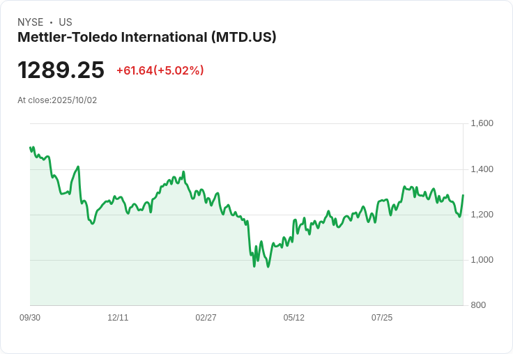 【03:22 即時新聞】Mettler-Toledo International(MTD)漲幅5.02% 技術面呈反彈跡象