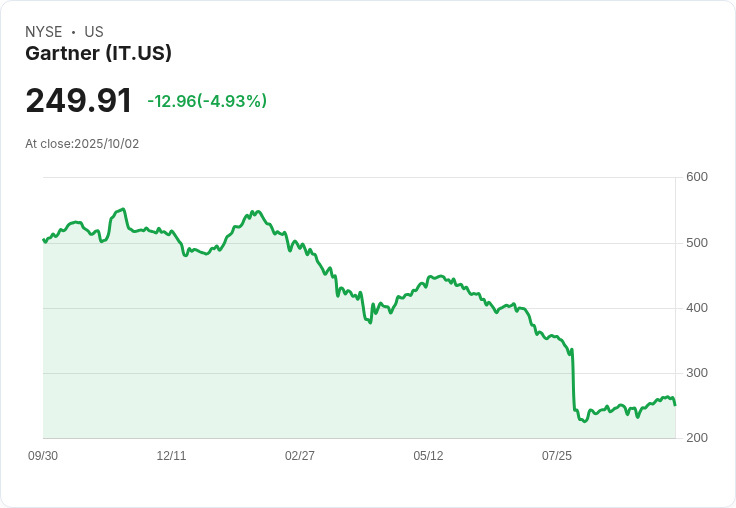 【00:49 即時新聞】Gartner (IT) 今日股價跌5%,技術面顯示K值急降、動能減弱