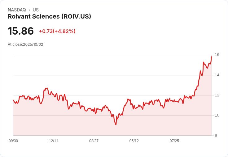 【03:02 即時新聞】Roivant Sciences (ROIV)大漲5.02％ 技術指標連日強勢翻多