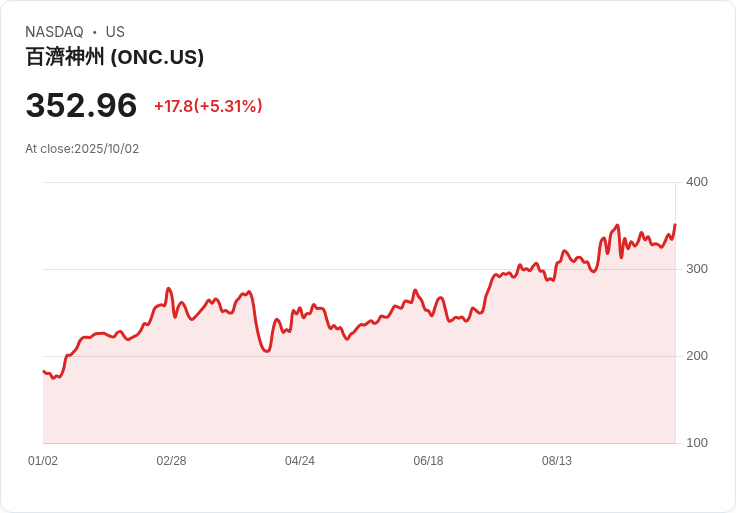 【21:33 即時新聞】BeOne Medicines (ONC) 盤中大漲5.09％，強勢突破均線支撐