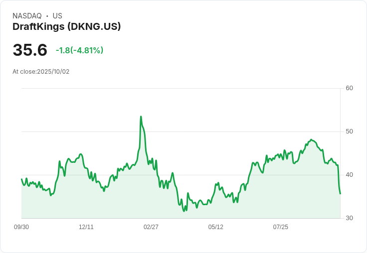 【03:01 即時新聞】DraftKings (DKNG) 重挫5％：市場憂慮預測市場競爭加劇