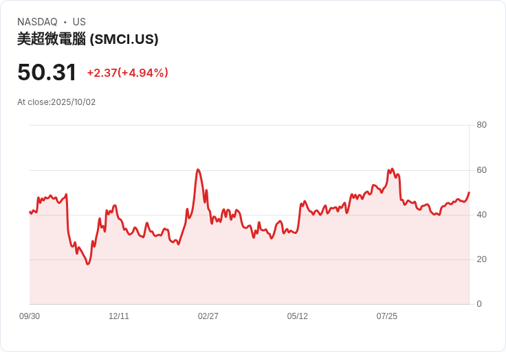 【01:52 即時新聞】Super Micro (SMCI) 大漲逾5％，遭遇 Netlist 專利訴訟新變數