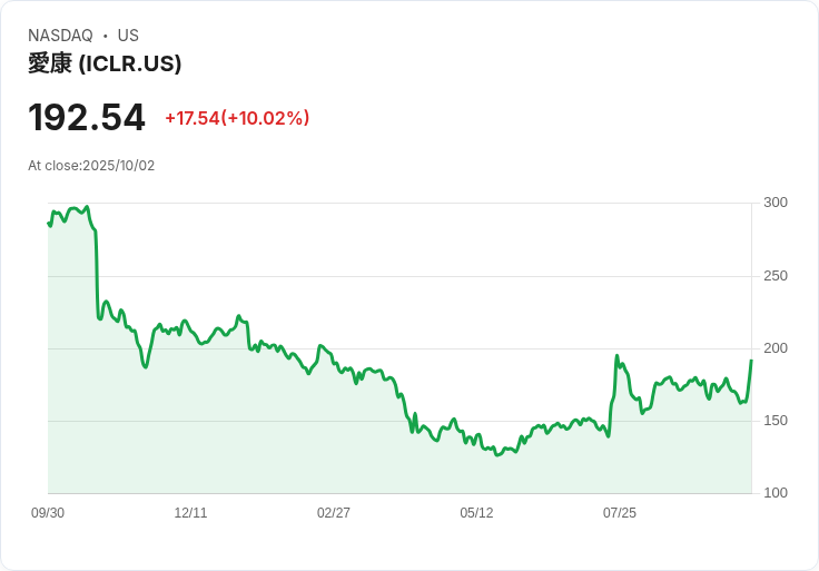 【03:58 即時新聞】ICON plc(ICLR)大漲10.04% 技術指標翻多帶動短線走強