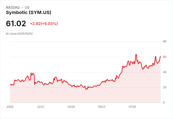 【22:01 即時新聞】Symbotic(SYM)大漲5.08% MACD翻多動能明顯帶動行情