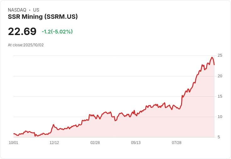 【23:23 即時新聞】SSR Mining(SSRM)盤中重挫5.02％ 技術面短線乏力引發賣壓