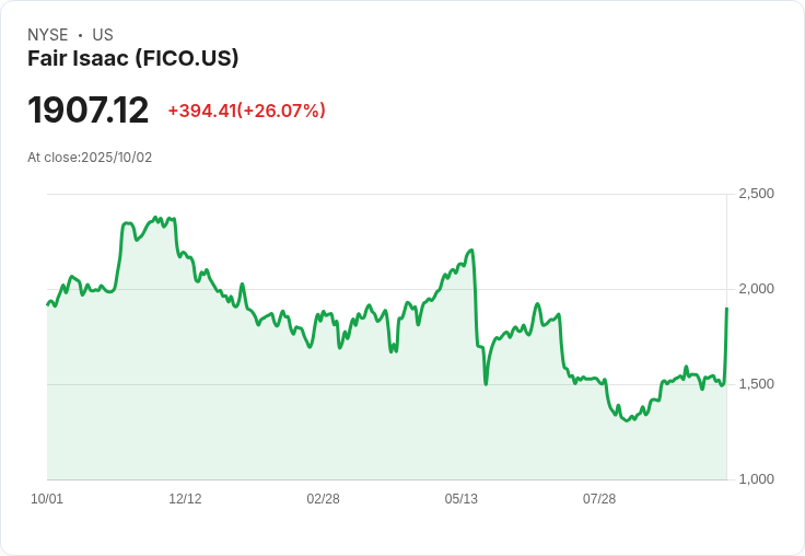 【21:43 即時新聞】Fair Isaac (FICO) 大漲 25％：宣布房貸分數新方案引起市場熱烈反應