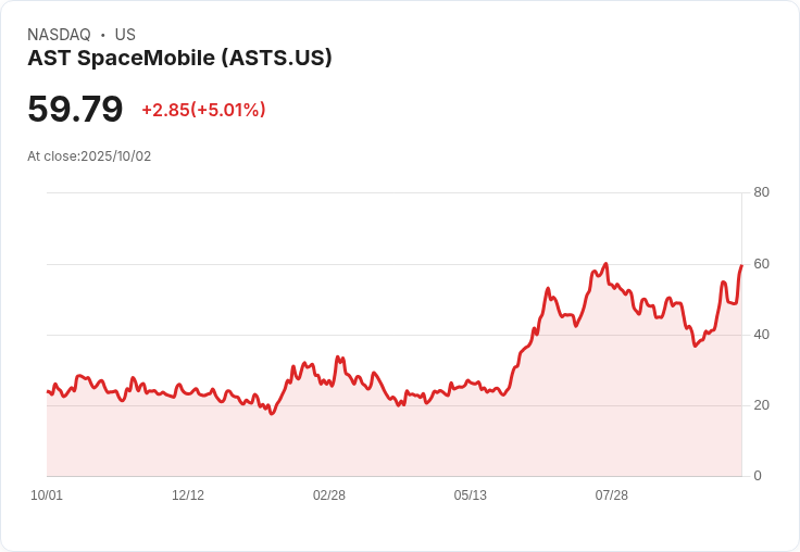 【21:59 即時新聞】AST SpaceMobile (ASTS) 飆漲5％：Barclays看好技術前景推升市場信心