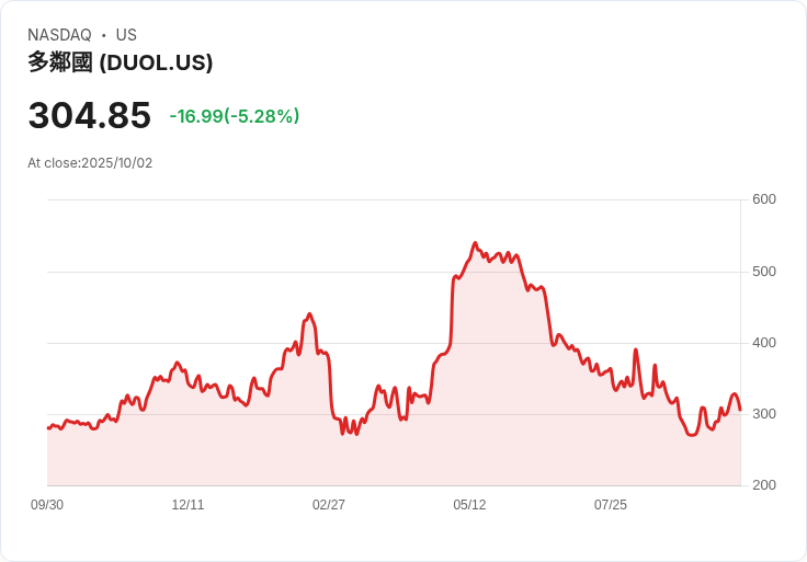 【01:20 即時新聞】Duolingo(DUOL)急挫5.2％：AI策略未能提振投資人信心