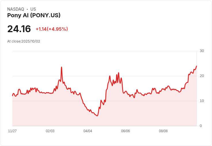 【21:30 即時新聞】Pony AI (PONY) 大漲5.04％　進軍新加坡自駕市場題材激勵