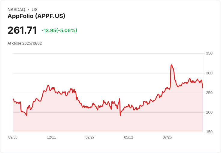 【02:33 即時新聞】AppFolio (APPF) 股價重挫5.06％，技術指標偏弱壓抑走勢