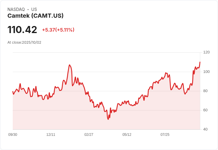 【01:05 即時新聞】Camtek (CAMT)勁揚+5.11%,MACD持續多頭創高成主因