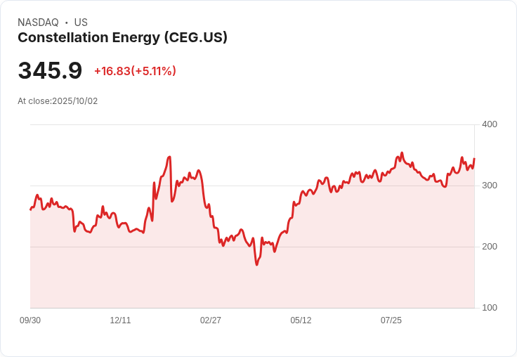 【00:32 即時新聞】Constellation Energy (CEG)飆漲5.02％ 技術指標多頭延續