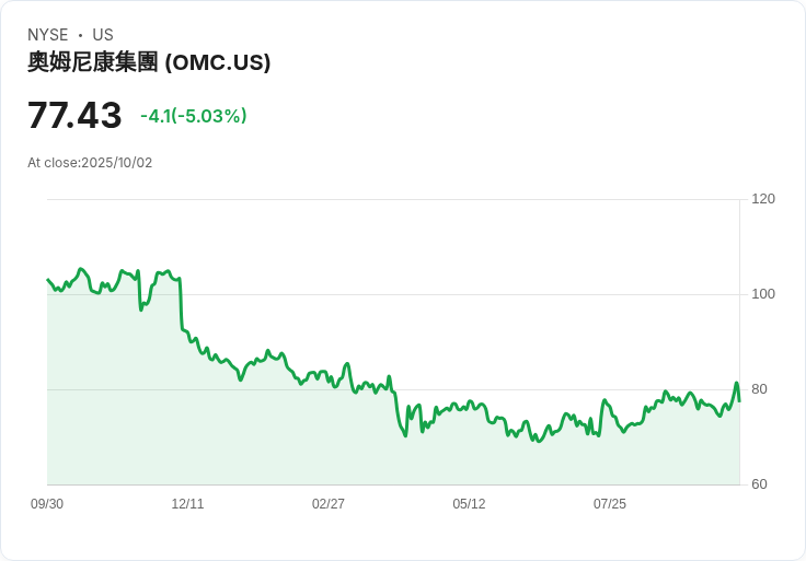 【03:50 即時新聞】Omnicom Group (OMC) 大跌5.03％／技術指標轉弱下挫