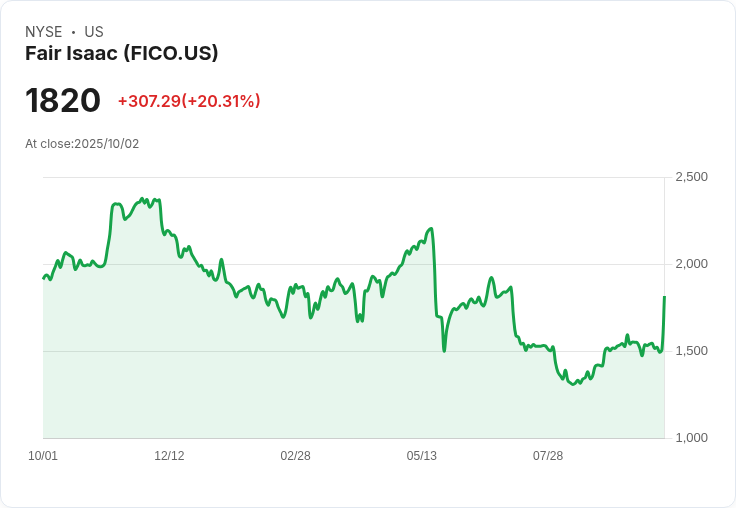 【21:35 即時新聞】Fair Isaac (FICO) 漲20.31％：推出新貸款評分直接授權，加速金融科技轉型