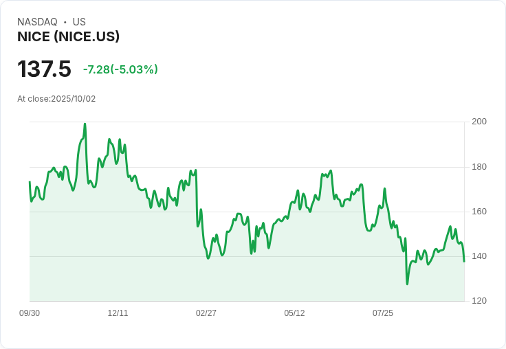 【03:09 即時新聞】NICE大跌5.03％ ，技術指標出現急速轉弱