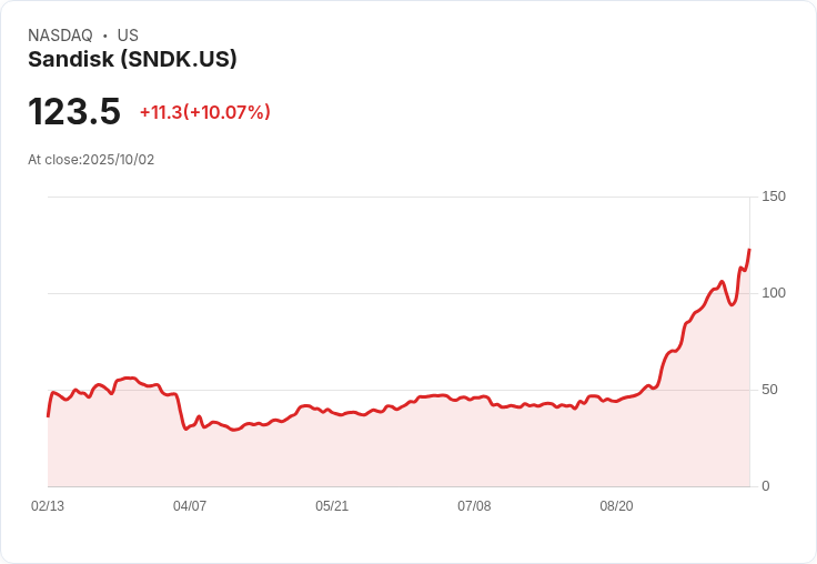 【00:31 即時新聞】Sandisk (SNDK) 強漲10.04％——新日本廠啟動搶攻AI記憶體需求