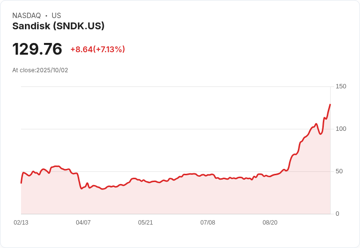 【21:30 即時新聞】Sandisk (SNDK) 大漲6.37%,AI及日本新廠題材激勵股價