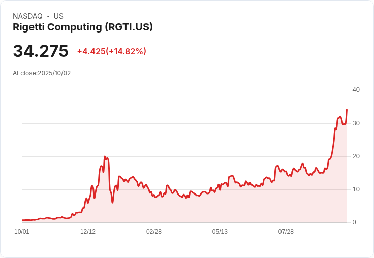 【22:22 即時新聞】Rigetti Computing（RGTI）大漲15％　技術訂單與量子題材推動股價