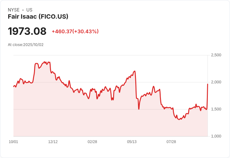 【21:52 即時新聞】Fair Isaac (FICO)暴漲30.23％ 新授權模式衝擊信評市場